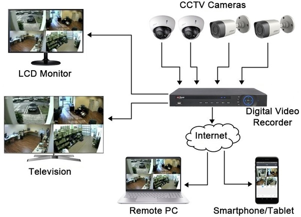 cctv camera tutorial