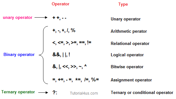 Operators In Java Java Tutorial