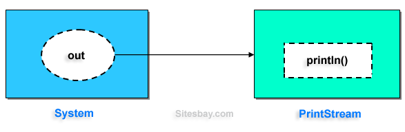 System out println Statements Println In Java