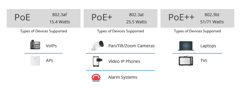 PoE vs. PoE+ vs. PoE++ switch