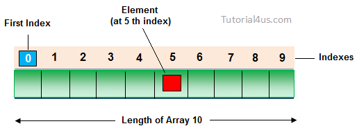 In array. Array structure. Data array. Array = New array array.length. C length of array.