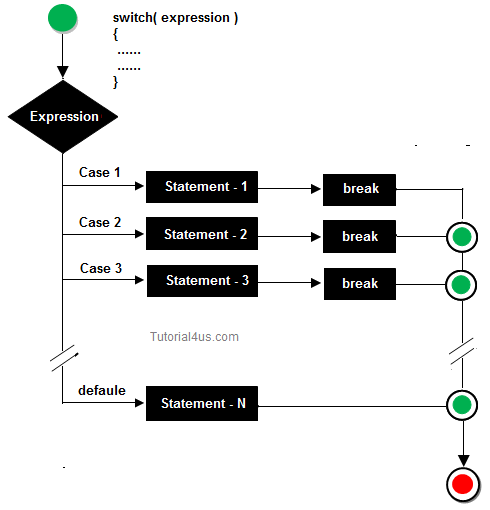 php switch case with empty