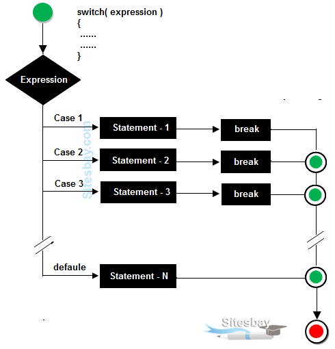 How To Use A Switch Statement In C Cheap Sale | dntu.edu.vn