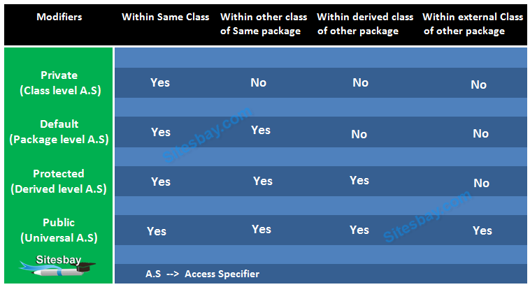 Access Modifiers In Java Access Specifiers In Java