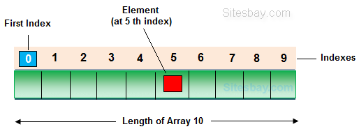 What Is The Difference Between Length And Size In Java