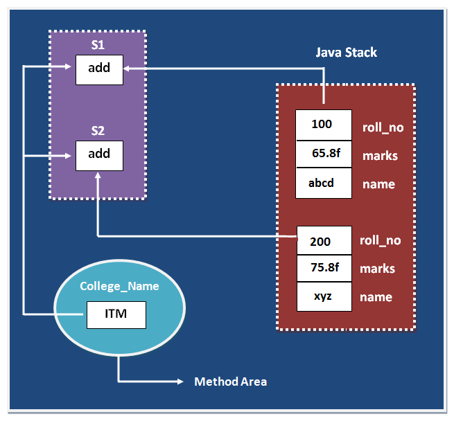 Youth Programmer How To Use Static Keyword In Java