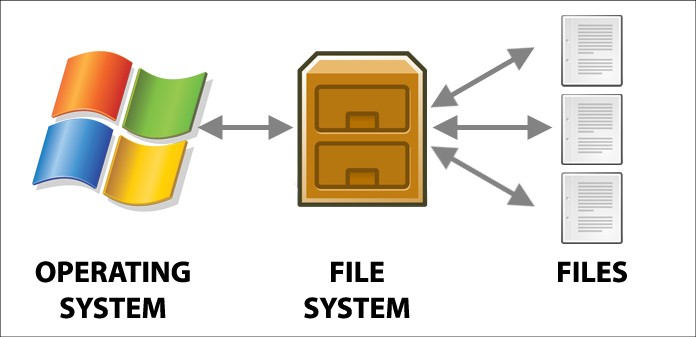  What Is File System In Operating System OS Operating System Tutorial