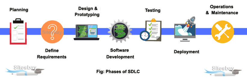 Phase Of SDLC Software Engineering Tutorial