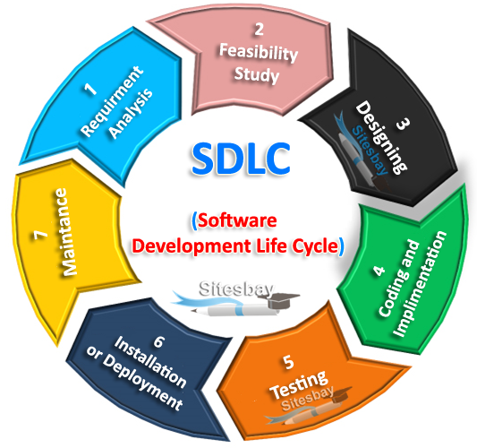 What Is SDLC Software Development Life Cycle Software Engineering 