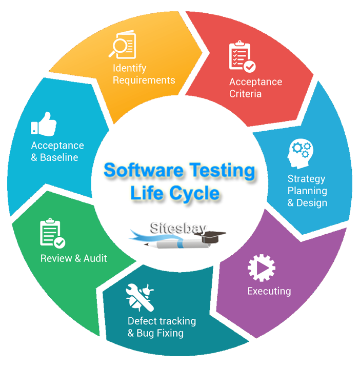 What Is Software Testing Life Cycle STLC Software Testing Tutorial