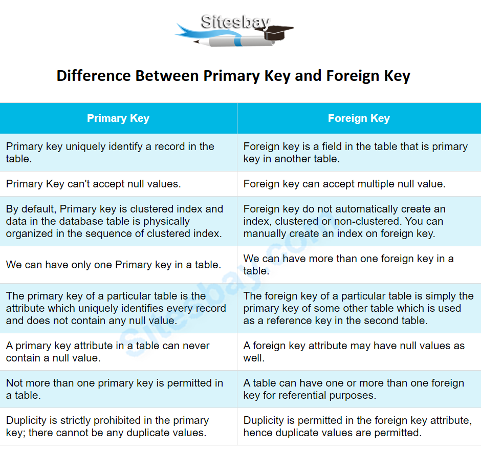 Primary Key Vs Foreign Key Top 6 Differences You Should Know Images