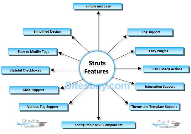 Struts hot sale spring integration